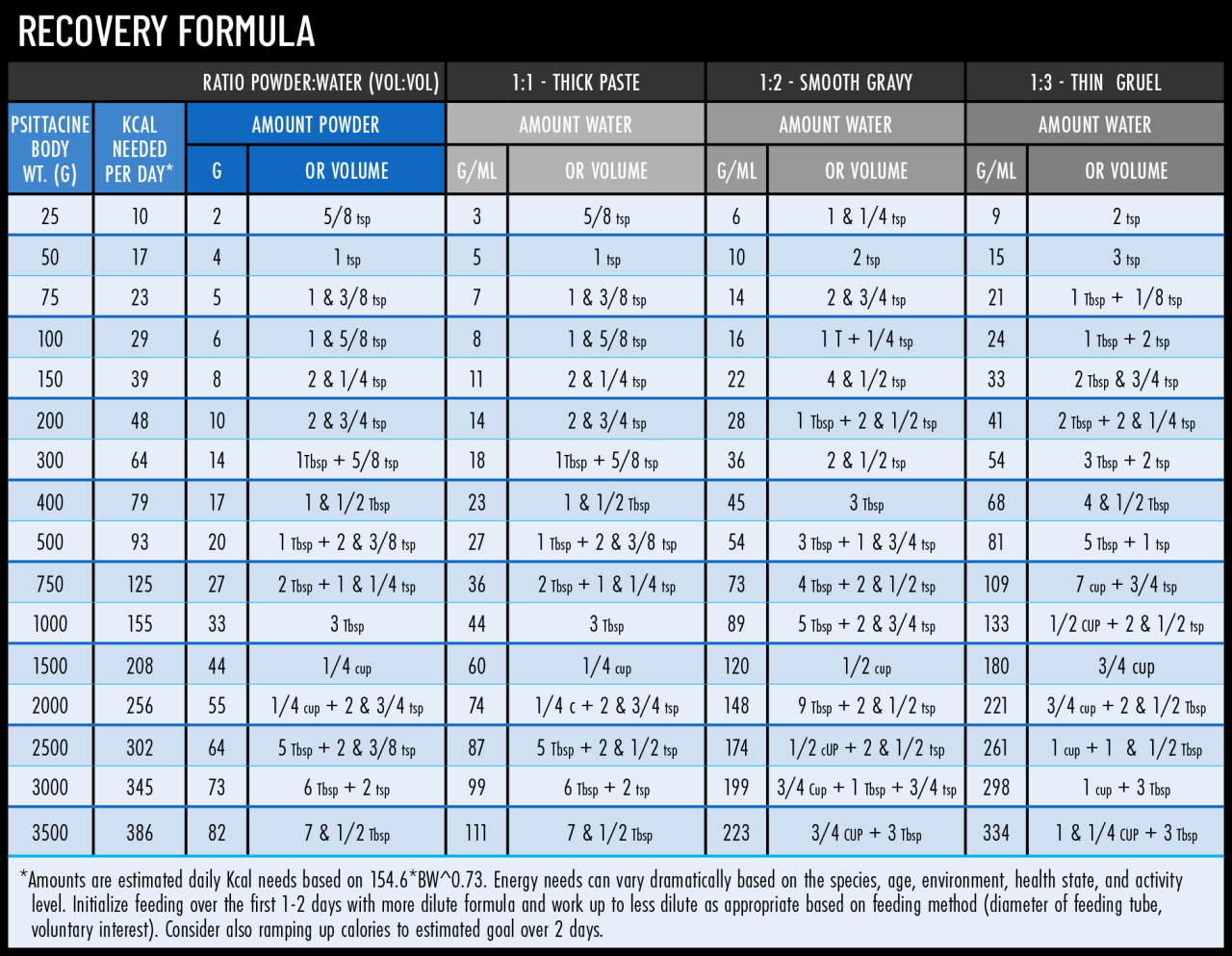 Handfeeding Formulas Usage Charts - Harrison's Bird Foods